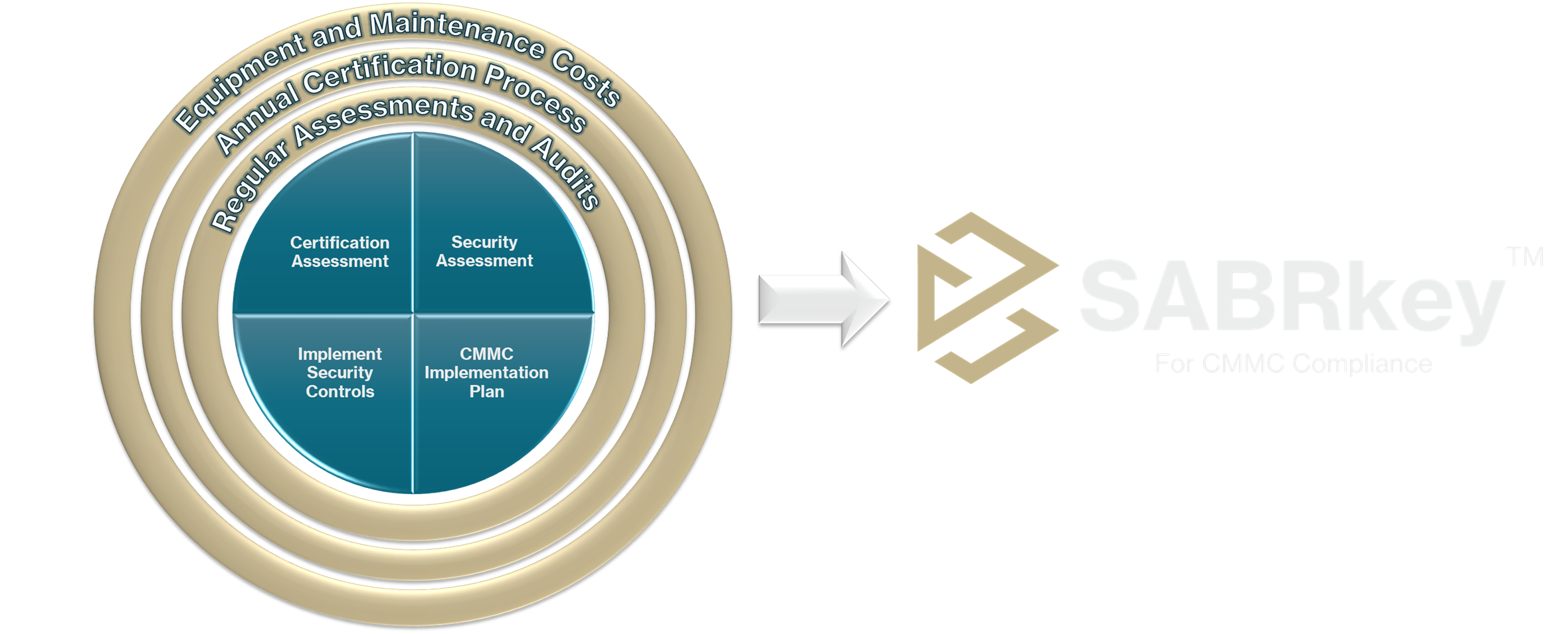 SABRkey Meets CMMC Requirements